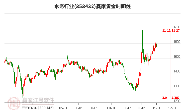 水务行业赢家黄金时间周期线工具