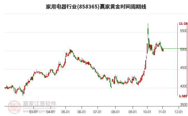 家用电器行业赢家黄金时间周期线工具