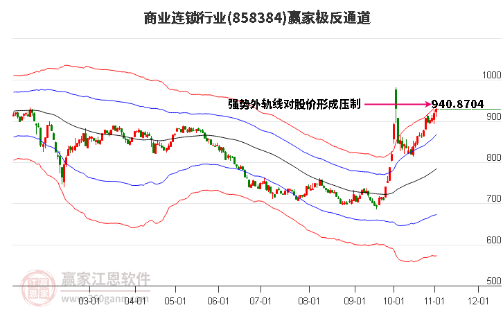 858384商业连锁赢家极反通道工具