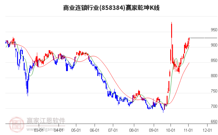 858384商业连锁赢家乾坤K线工具