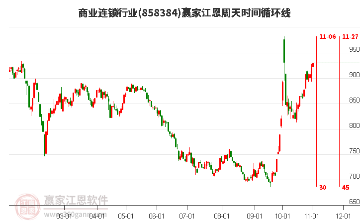 商业连锁行业赢家江恩周天时间循环线工具