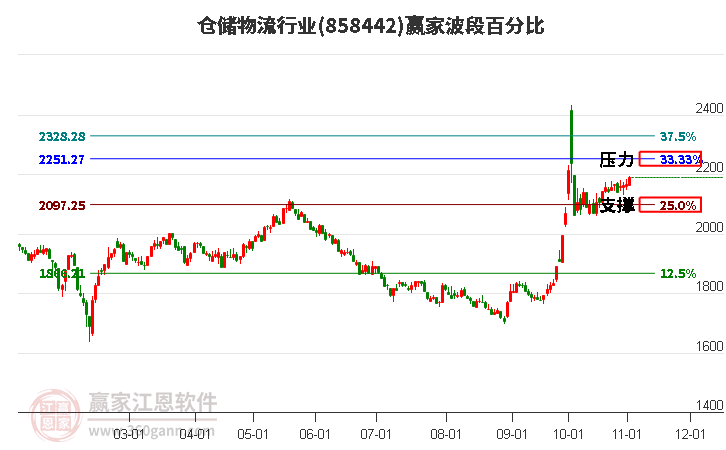 仓储物流行业赢家波段百分比工具