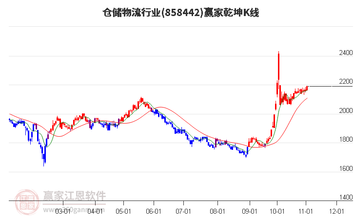 858442仓储物流赢家乾坤K线工具