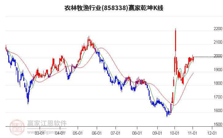 858338农林牧渔赢家乾坤K线工具