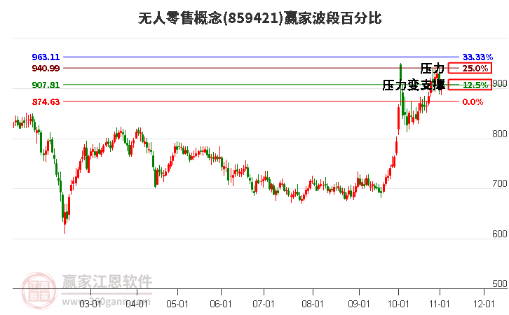 无人零售概念赢家波段百分比工具