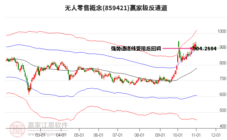 859421无人零售赢家极反通道工具