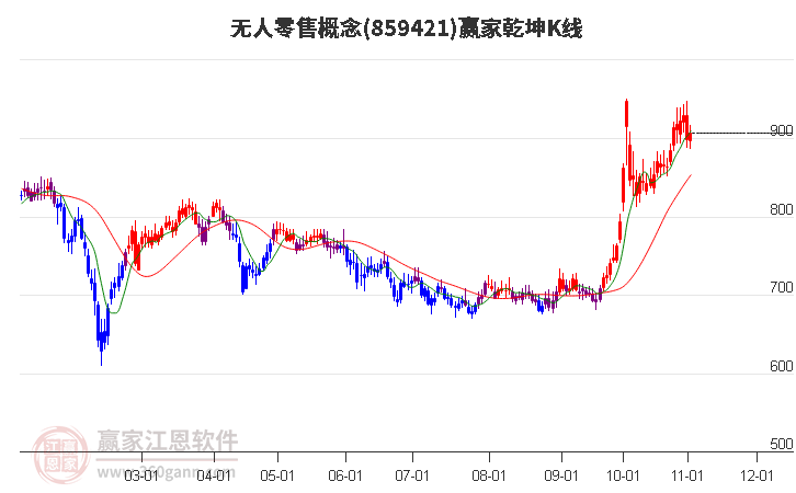 859421无人零售赢家乾坤K线工具