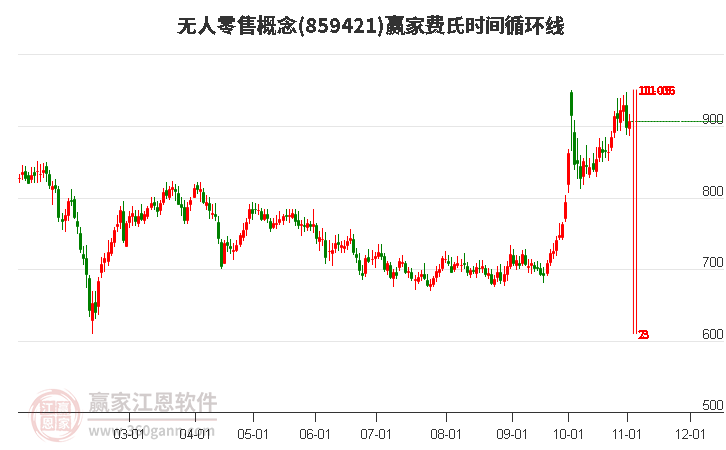 无人零售概念赢家费氏时间循环线工具