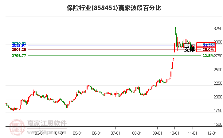 保险行业赢家波段百分比工具