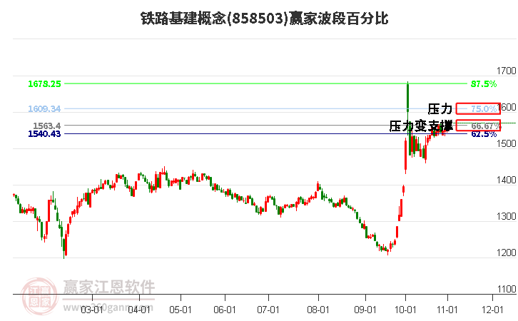 铁路基建概念赢家波段百分比工具