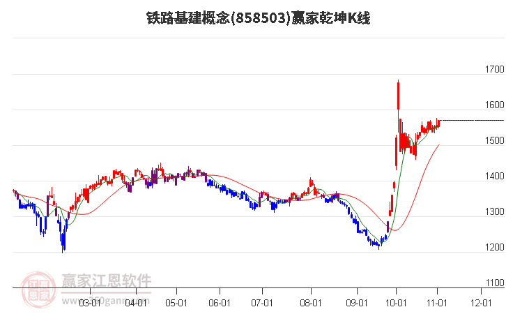 858503铁路基建赢家乾坤K线工具