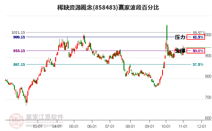 稀缺资源概念赢家波段百分比工具