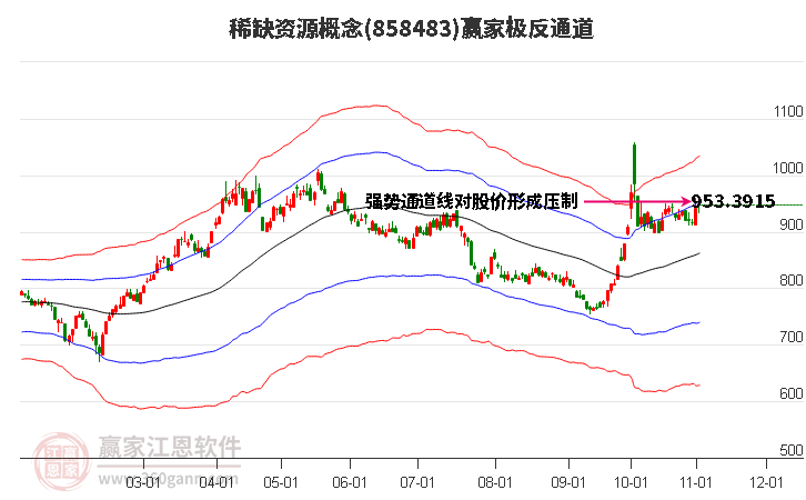 858483稀缺资源赢家极反通道工具