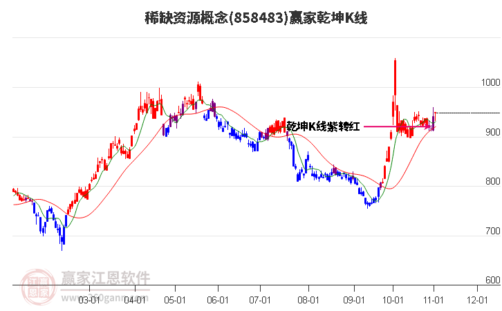 858483稀缺资源赢家乾坤K线工具