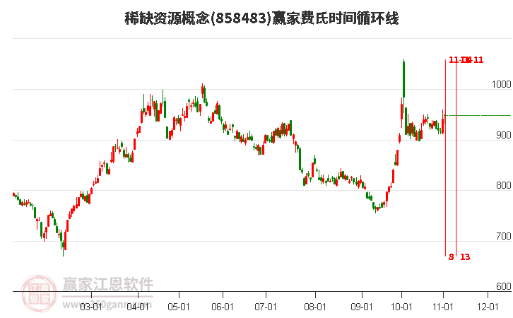 稀缺资源概念赢家费氏时间循环线工具