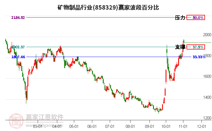 矿物制品行业赢家波段百分比工具