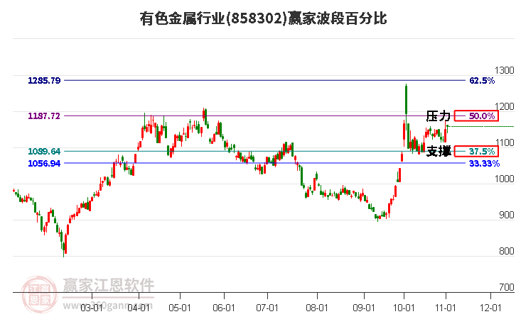 有色金属行业赢家波段百分比工具