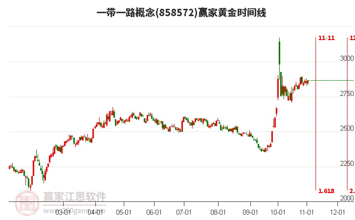 一带一路概念赢家黄金时间周期线工具