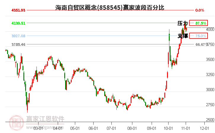 海南自贸区概念赢家波段百分比工具