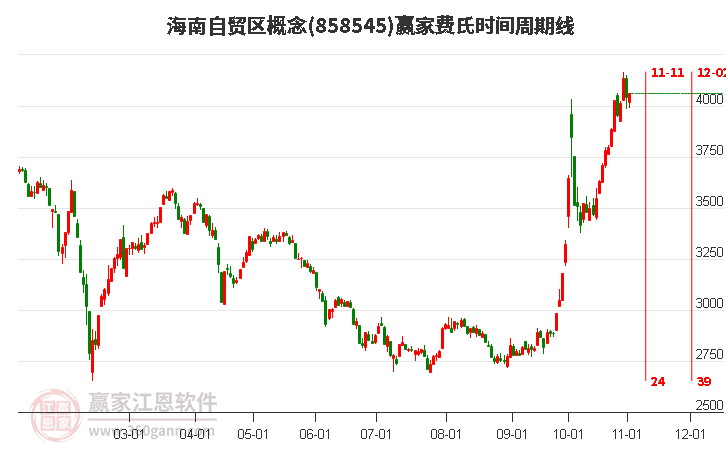 海南自贸区概念赢家费氏时间周期线工具