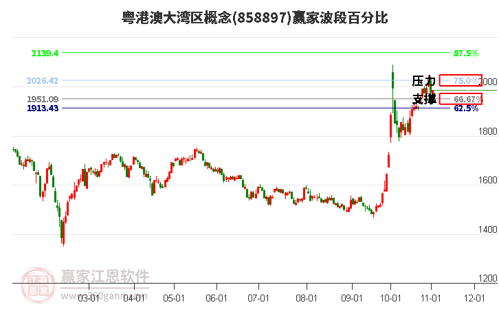 粤港澳大湾区概念赢家波段百分比工具