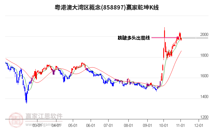 858897粤港澳大湾区赢家乾坤K线工具