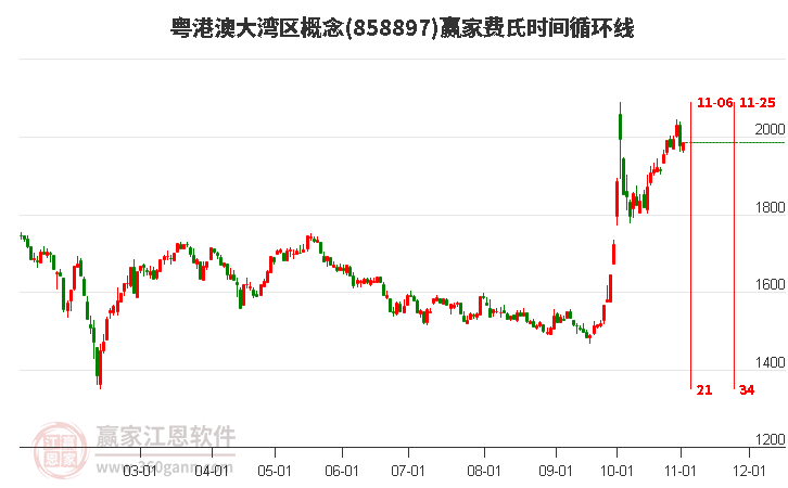 粤港澳大湾区概念赢家费氏时间循环线工具