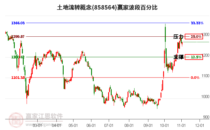 土地流转概念赢家波段百分比工具