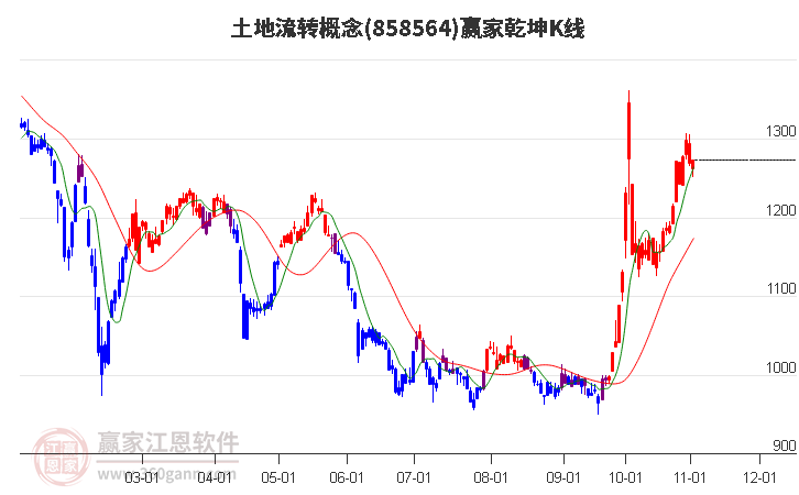 858564土地流转赢家乾坤K线工具