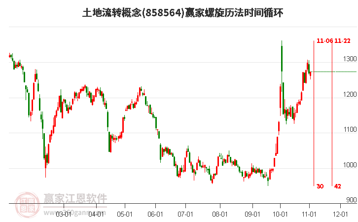 土地流转概念赢家螺旋历法时间循环工具