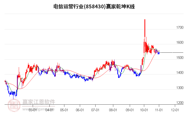 858430电信运营赢家乾坤K线工具