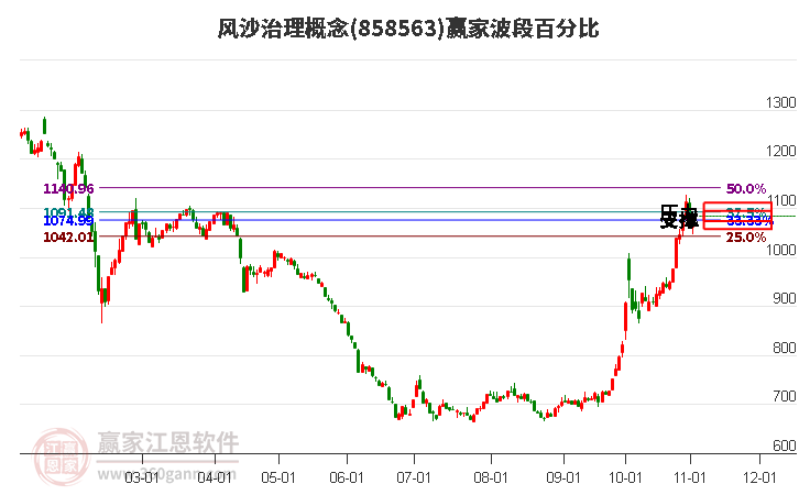 风沙治理概念赢家波段百分比工具