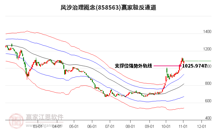 858563风沙治理赢家极反通道工具