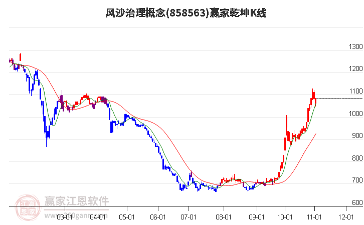 858563风沙治理赢家乾坤K线工具