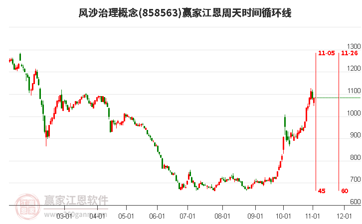 风沙治理概念赢家江恩周天时间循环线工具