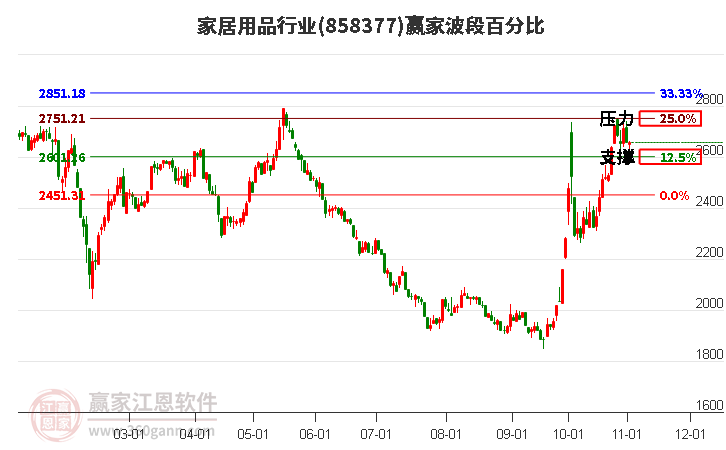 家居用品行业赢家波段百分比工具