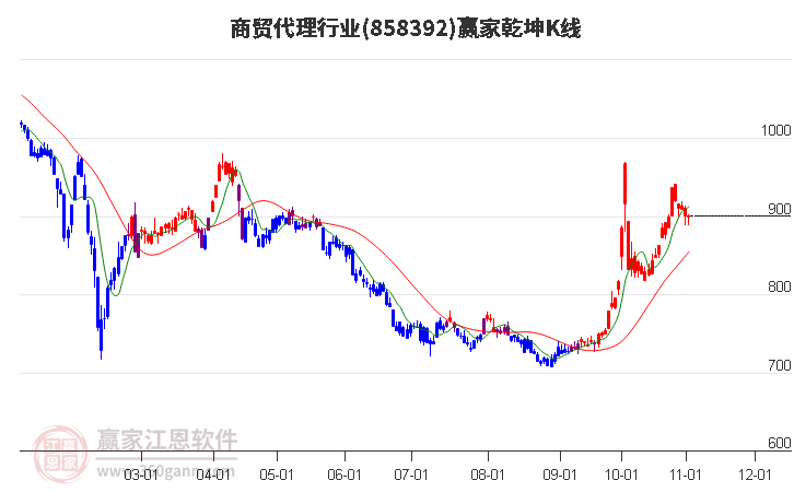 858392商贸代理赢家乾坤K线工具