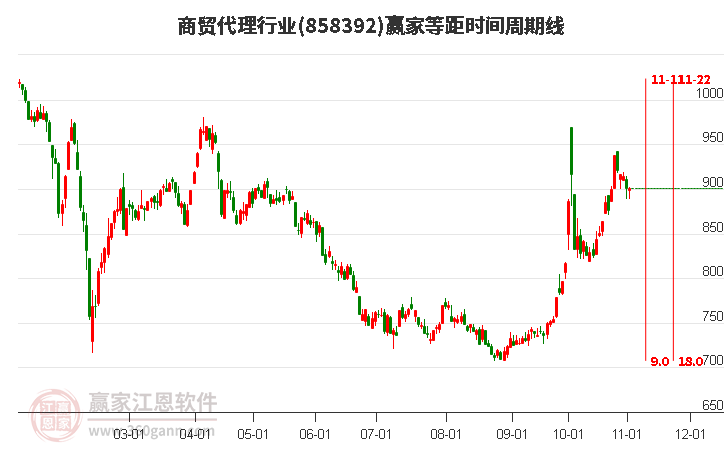 商贸代理行业赢家等距时间周期线工具