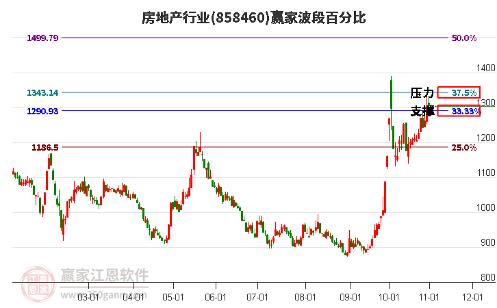 房地产行业赢家波段百分比工具