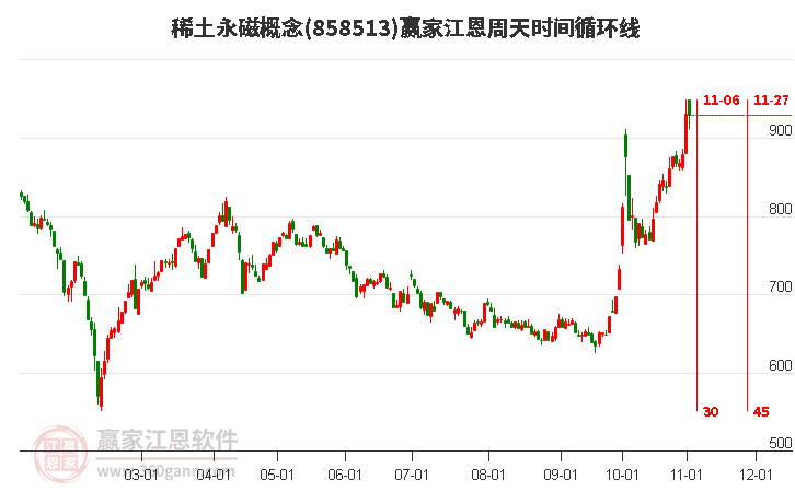 稀土永磁概念赢家江恩周天时间循环线工具