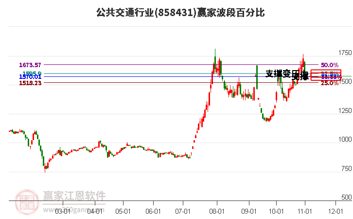 公共交通行业赢家波段百分比工具