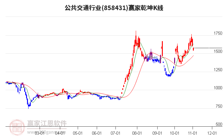 858431公共交通赢家乾坤K线工具