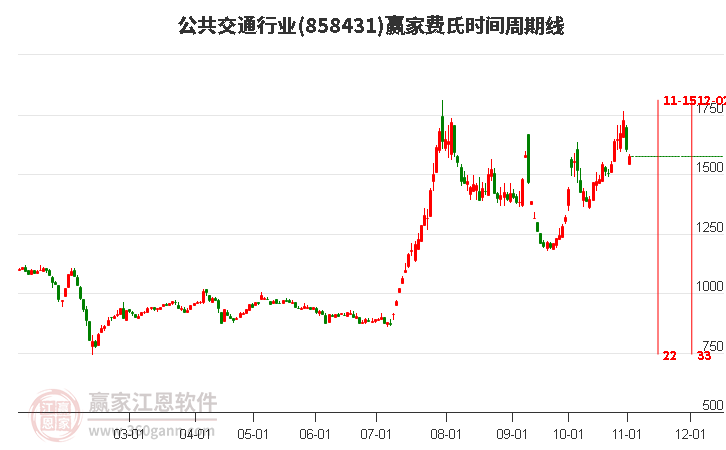 公共交通行业赢家费氏时间周期线工具