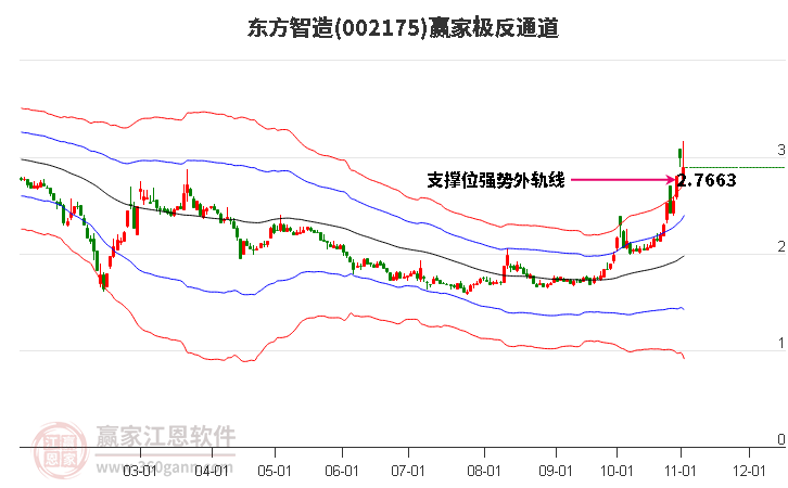 002175东方智造赢家极反通道工具