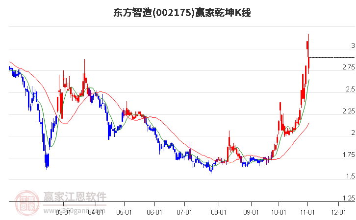 002175东方智造赢家乾坤K线工具