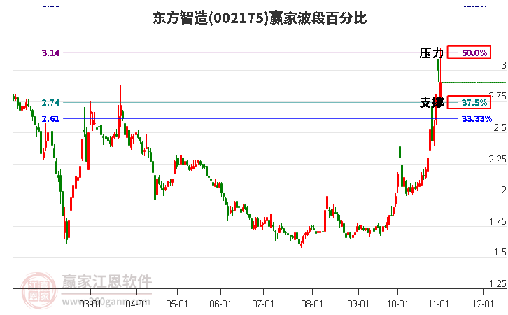 002175东方智造赢家波段百分比工具