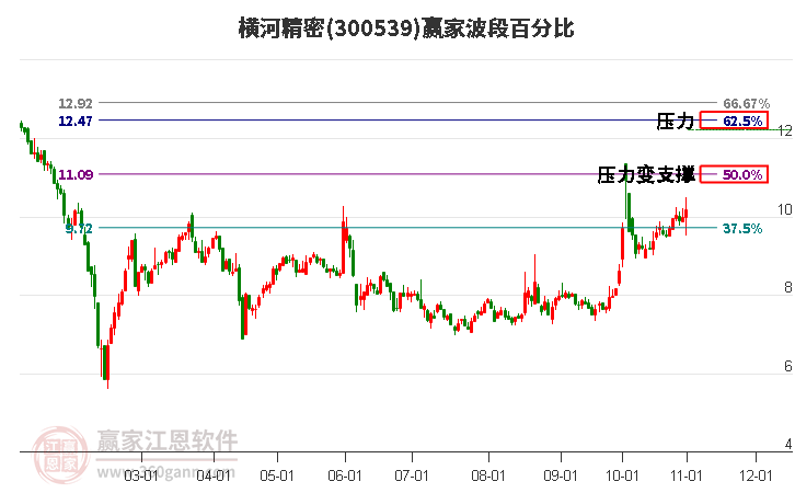 300539横河精密赢家波段百分比工具