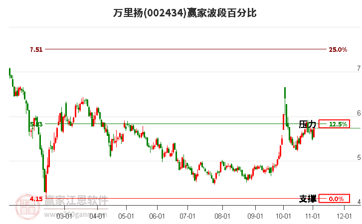 002434万里扬赢家波段百分比工具