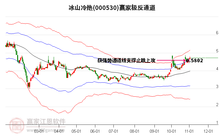 000530冰山冷热赢家极反通道工具