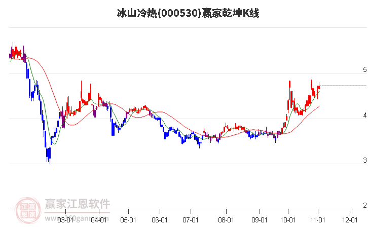 000530冰山冷热赢家乾坤K线工具